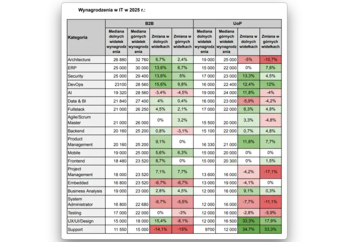 Tabela z danymi o wynagrodzeniach w IT w 2025 r. dla B2B i UoP.
