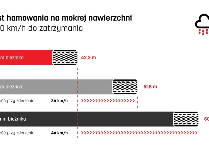 Test hamowania na mokrej nawierzchni pokazuje, jak zmierzyć głębokość bieżnika. Im mniejsza głębokość bieżnika, tym dłuższa droga hamowania.