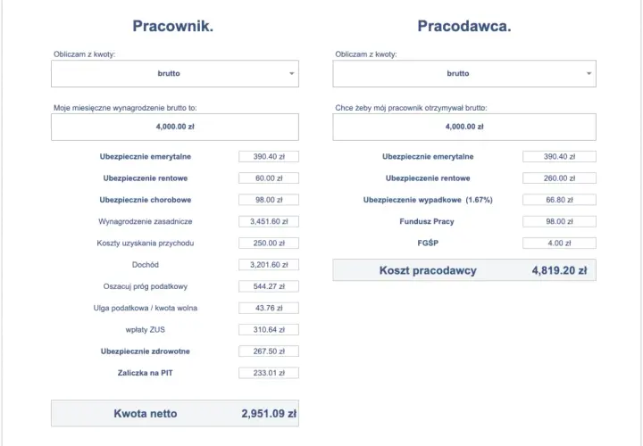 Kalkulator wynagrodzeń: pracownik otrzymuje 4000 zł brutto, pracodawca ponosi koszt 4819.20 zł.