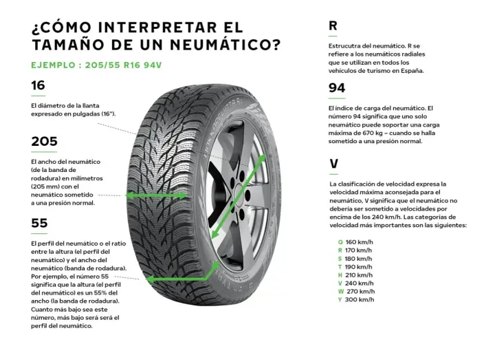 Neumático de coche con indicaciones sobre su tamaño. El número 205 representa la anchura coche en milímetros.