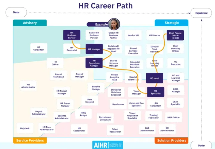 Ścieżka kariery HR: od HR Business Partner do CHRO. Schemat pokazuje różne role, od specjalistów po liderów strategicznych.