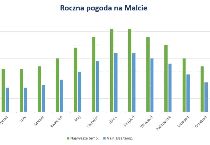 Kiedy jechać na Maltę? Poznaj pogodę i najlepsze miesiące na wizytę