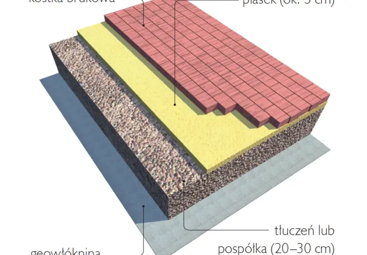 Warstwy podjazdu dla wózków: kostka brukowa, piasek, podbudowa z tłucznia/pospółki i geowłóknina.