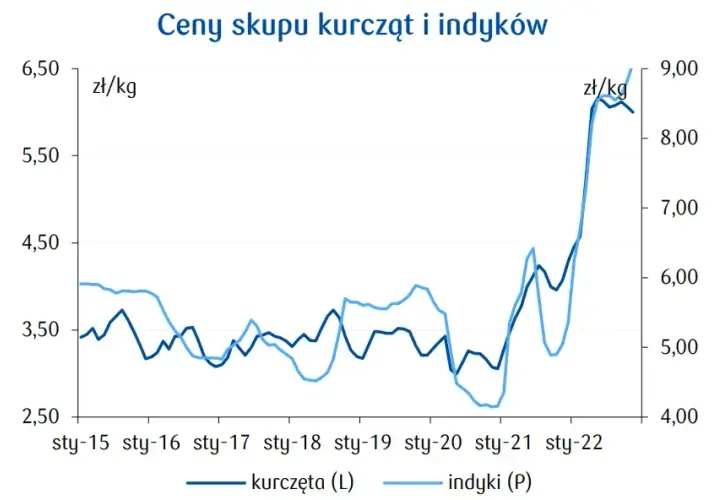 Ceny rolnicze drób: Jak zmiany wpływają na rynek i Twoje zyski