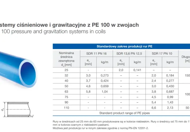 Niebieska rura PE 100, idealna do przyłącza wody. Tabela pokazuje parametry techniczne, np. jaka rura do przyłącza wody będzie najlepsza.