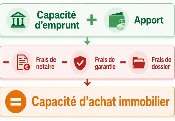 Schéma : Capacité d'emprunt + Apport - Frais de notaire, garantie, dossier = Capacité d'achat. Astuces pour réduire frais de notaire.