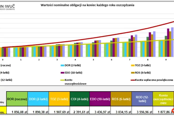 Rentowność obligacji 2-letnich 2026: Ile zarobisz?