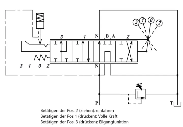 Hydraulikschaltplan: Ventil für Holzspalter einstellen. Positionen 1, 2, 3 steuern Einfahren, volle Kraft und Eilgang.
