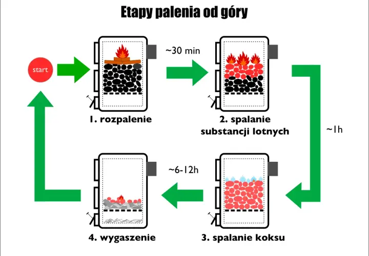 Schemat pokazuje etapy palenia od góry: rozpalenie, spalanie substancji lotnych, spalanie koksu i wygaszenie. Tak jak palić miałem, by uzyskać ciepło.