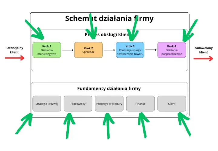 Schemat działania firmy: od potencjalnego klienta przez marketing, sprzedaż, realizację i obsługę posprzedażową do zadowolonego klienta. Fundamenty to strategia, pracownicy, procesy, finanse i klient. To klucz do dochodów z biznesów.