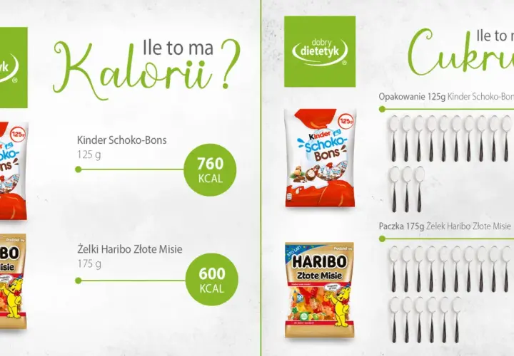 Porównanie kaloryczności Kinder Schoko-Bons (760 kcal) i żelków Haribo Złote Misie (600 kcal). Czy żelki mają dużo kalorii?