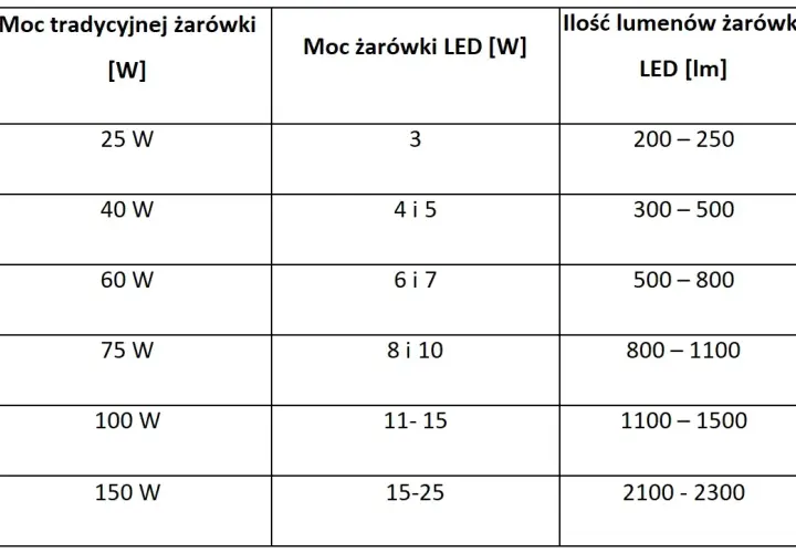 Jaka moc LED odpowiada 35W? Porównanie żarówek i oszczędności