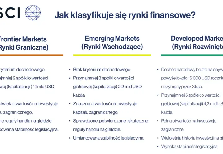 Porównanie rynków: Frontier, Emerging (rynki wschodzące) i Developed. ETF na rynki wschodzące inwestuje w spółki spełniające określone kryteria.