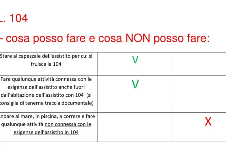 Tabella che illustra cosa si può fare e cosa no, con la Legge 104. Si può stare vicini all'assistito e svolgere attività connesse alle sue esigenze, anche fuori casa. Non si può invece fare attività non connesse.