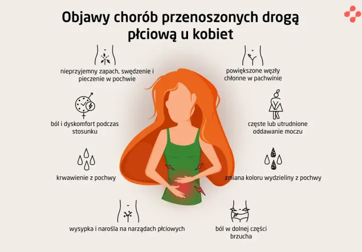 Objawy chorób wenerycznych u kobiet: ból, pieczenie, wysypka, krwawienie, zmiana wydzieliny, powiększone węzły chłonne, ból brzucha.