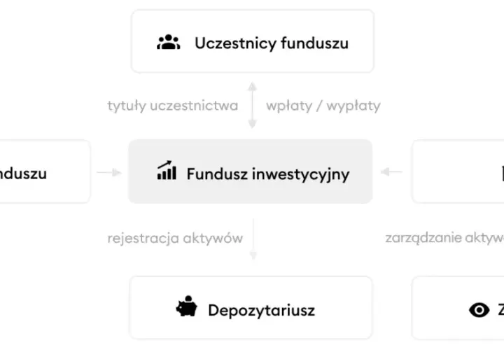 Fundusze inwestycyjne: bezpieczeństwo vs. ryzyko. KNF, BFG, utrata kapitału?