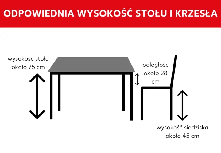 Schemat pokazuje idealną wysokość stołu (75 cm) i krzesła (siedzisko 45 cm), z odległością 28 cm między nimi.