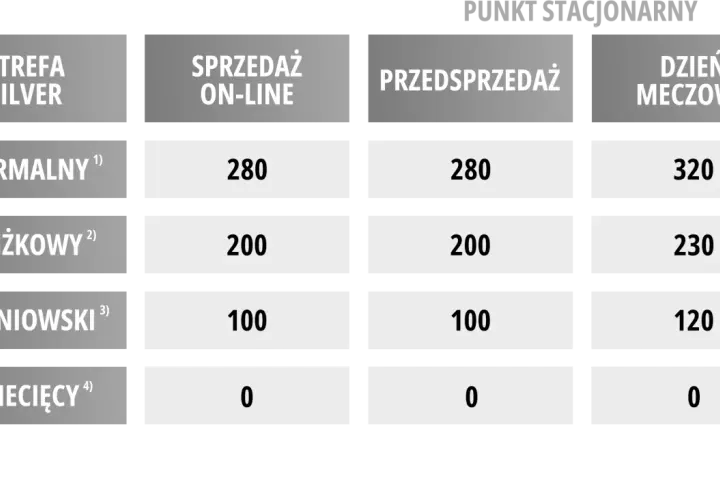 Drabiny cenowe biletów na mecze Wisły Kraków: Strefa Silver, sprzedaż online, przedsprzedaż, dzień meczowy. Cennik dla normalnych, zniżkowych, uczniowskich i dziecięcych.