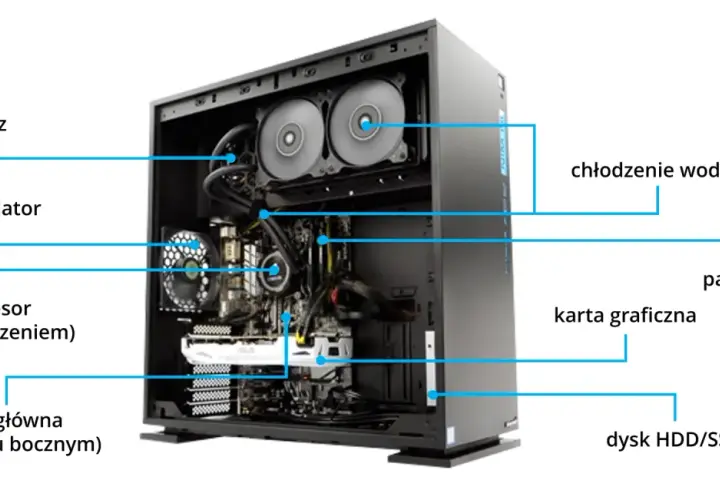 Wnętrze obudowy komputera z widocznymi częściami: zasilacz, wentylator, procesor, płyta główna, chłodzenie wodne, pamięć RAM, karta graficzna, dysk HDD/SSD.