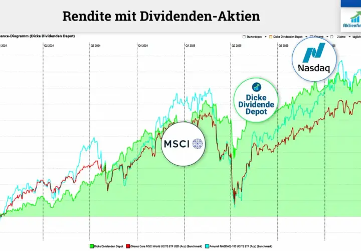 Diagramm zeigt Renditen von kanadische aktien mit hoher dividende, MSCI World und Nasdaq-100 ETFs.