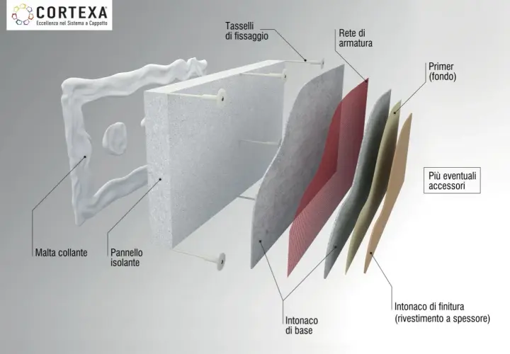 Dettaglio della stratigrafia di un cappotto esterno: pannello isolante, rete di armatura, intonaco di base e finitura, con malta collante e tasselli.