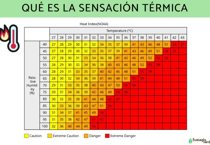Tabla que explica qué es la sensación térmica, combinando temperatura y humedad para indicar el nivel de peligro.
