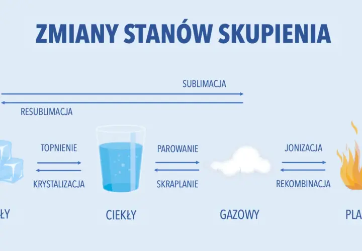 Diagram zmian stanów skupienia: lód, woda, chmura, płomień. Sublimacja to przejście ze stanu stałego w gazowy.