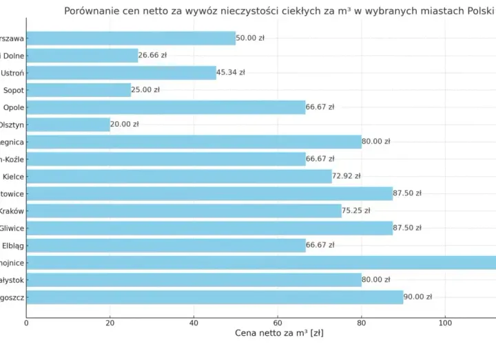 Ile kosztuje wywóz szamba? Cennik 2025, obowiązki i oszczędności
