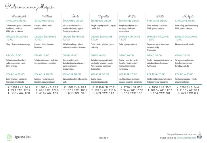 Jadłospis na 7 dni, dieta 1800 kcal. Tygodniowy plan posiłków, od poniedziałku do niedzieli, z podziałem na śniadanie, drugie śniadanie, obiad i kolację.