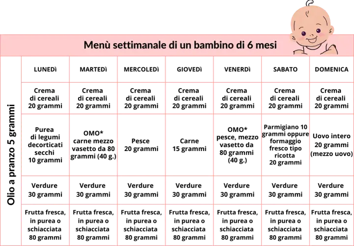 Tabella settimanale per un bambino di 6 mesi, utile per l'autosvezzamento come iniziare. Include cereali, legumi, pesce, carne e frutta.