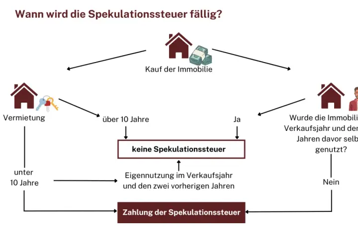 Flussdiagramm zur Spekulationssteuer bei Immobilien: Kauf, Vermietung (>10 Jahre) oder Eigennutzung führen zu keiner Spekulationssteuer. Sonst Zahlung der Spekulationssteuer.