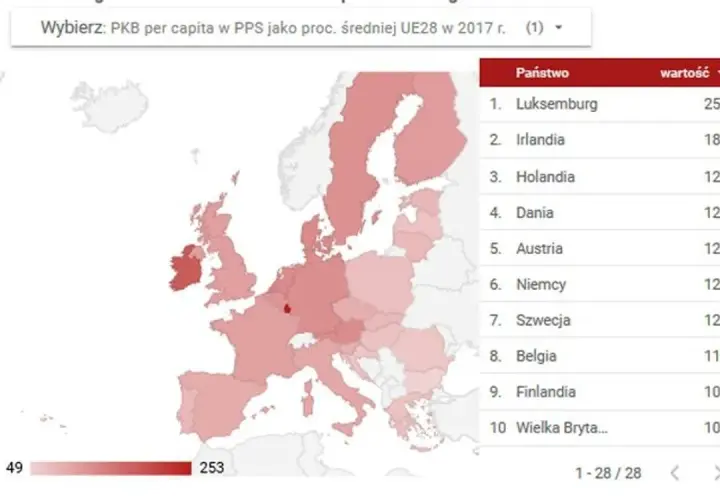 Gdzie jest Polska w rankingu PKB na jednego mieszkańca w Europie?
