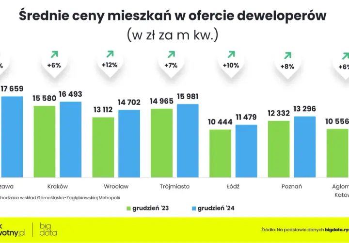 Wykres słupkowy pokazujący średnie ceny mieszkań w zł/m² w grudniu 2023 i 2024 w kilku miastach.