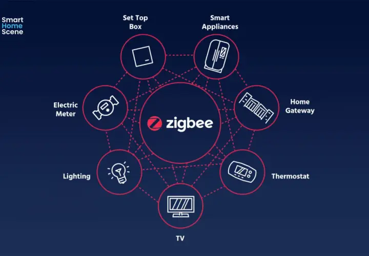 Diagrama de red de hogar inteligente con el logo de **red zigbee** en el centro, conectando aparatos como TV, termostato, iluminación y más.