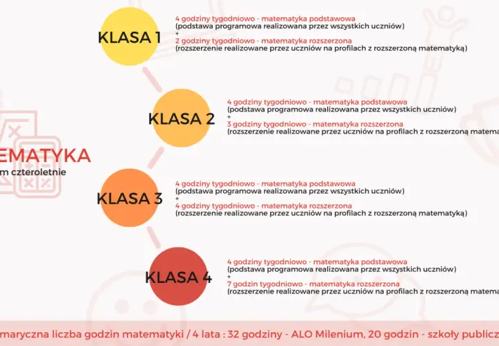 Schemat przedstawia rozkład godzin matematyki w liceum czteroletnim. Różne kierunki liceum oferują od 4 do 7 godzin matematyki tygodniowo.