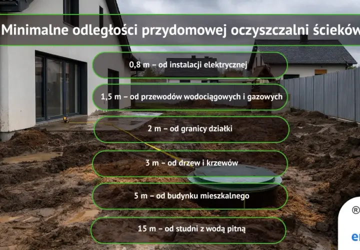 Szambo od granicy działki: 2 metry. Obok dom, instalacje, drzewa i studnia z wodą pitną.