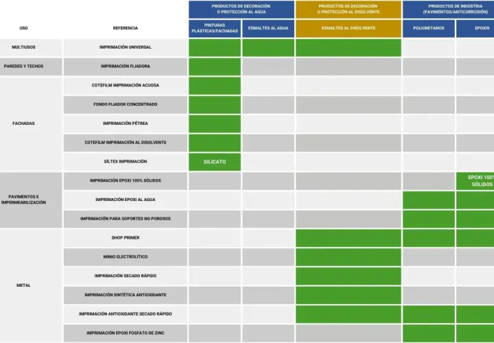 Tabla comparativa de tipos de imprimación para diversos usos: fachadas, pavimentos, metal y multiusos.