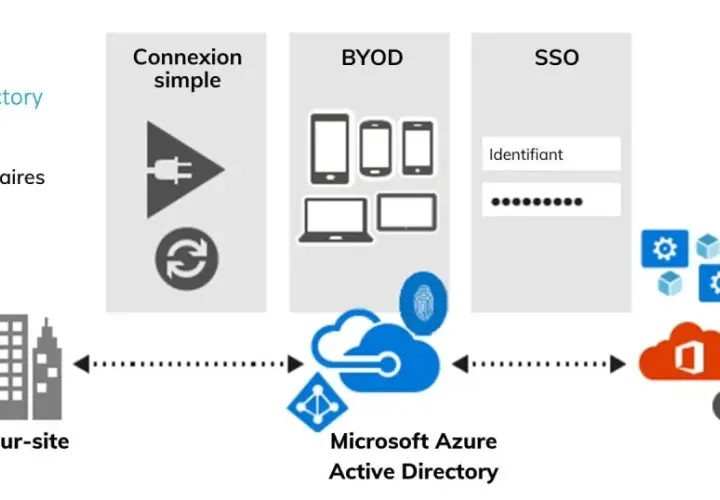 Schéma illustrant la connexion simple, le BYOD et le SSO avec Microsoft Azure Active Directory, gérant les ressources sur site et dans le cloud, y compris l'exchange server.