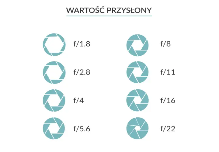 Tabela przedstawia wartość przysłony i jej wpływ na czas naświetlania. Różne otwory przysłony od f/1.8 do f/22.