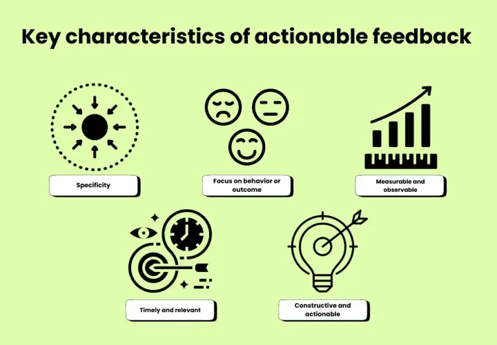 Key characteristics of actionable feedback: specificity, focus on behavior/outcome, measurable, timely, and constructive.