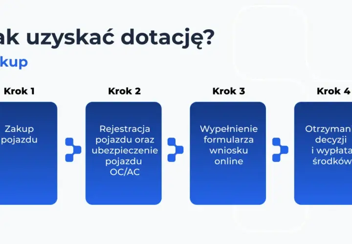 Schemat procesu uzyskania dotacji na zakup pojazdu. Kolejne kroki: zakup pojazdu, rejestracja i ubezpieczenie, wypełnienie wniosku online, otrzymanie decyzji i wypłata środków. Mój elektryk czeka!