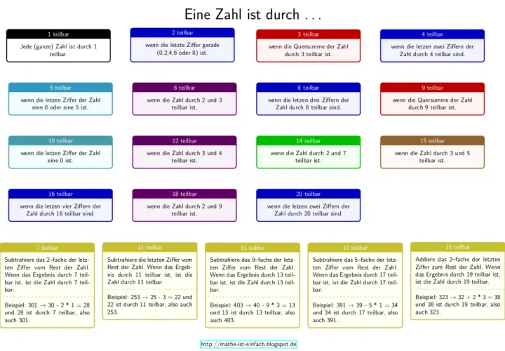 Mehrfarbige Kacheln mit Teilbarkeitsregeln für Zahlen von 1 bis 20.