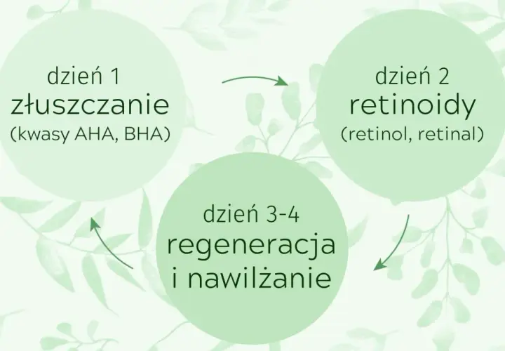 Cykl pielęgnacji skóry: dzień 1 złuszczanie (kwasy AHA, BHA), dzień 2 retinoidy (retinol, retinal), dni 3-4 regeneracja i nawilżanie. To jest skin cycling co to.