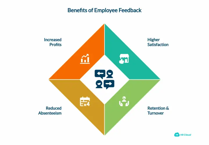 Diagram shows the benefits of employee feedback: increased profits, higher satisfaction, reduced absenteeism, and retention.