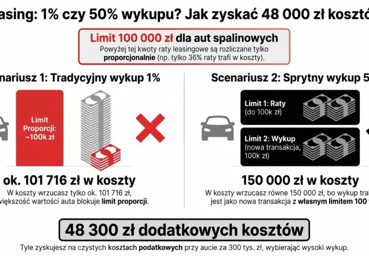 Porównanie scenariuszy leasingu: tradycyjny wykup 1% vs sprytny wykup 50%. Zyskaj 48 300 zł na kosztach.