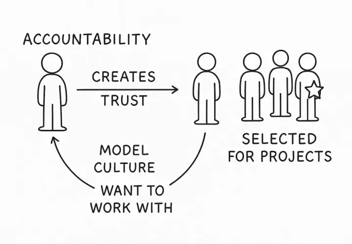 Accountability fosters trust, modeling a culture people want to work with, leading to selection for projects.