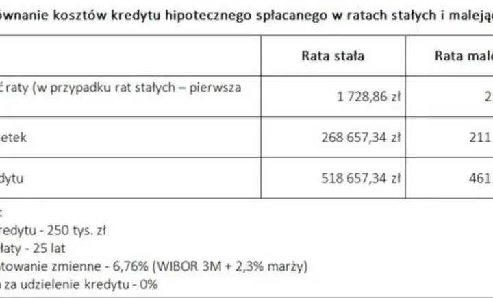  Rata kapitałowo-odsetkowa - jak obliczyć comiesięczne raty kredytu hipotecznego?