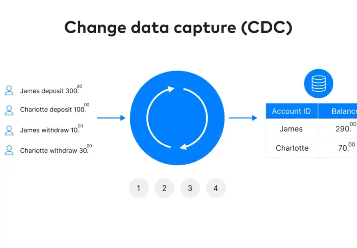Schéma de Change Data Capture (CDC) montrant des transactions bancaires (dépôts/retraits) traitées par un système, potentiellement un cdc sql server, pour mettre à jour les soldes des comptes.