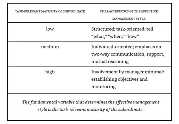 Table shows how task-relevant maturity (low, medium, high) dictates effective management style, from structured to minimal involvement.