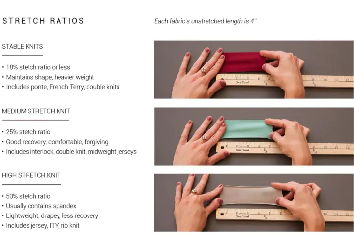 A stable knit fabric has 18% stretch or less, maintains shape, and is heavier weight. Examples include ponte and double knits.